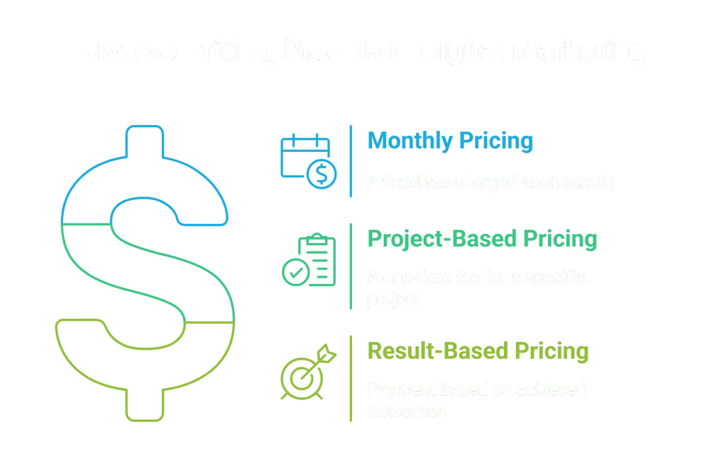 Budget for Digital Marketing