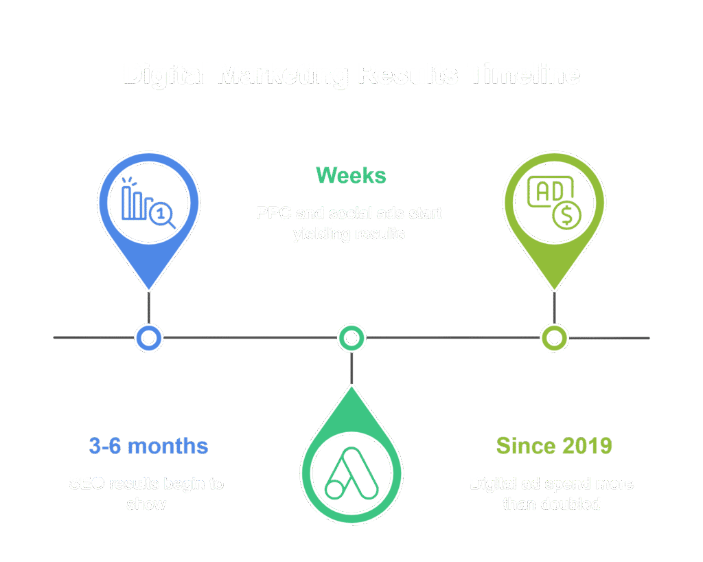 Digital Marketing Cost in 2025
